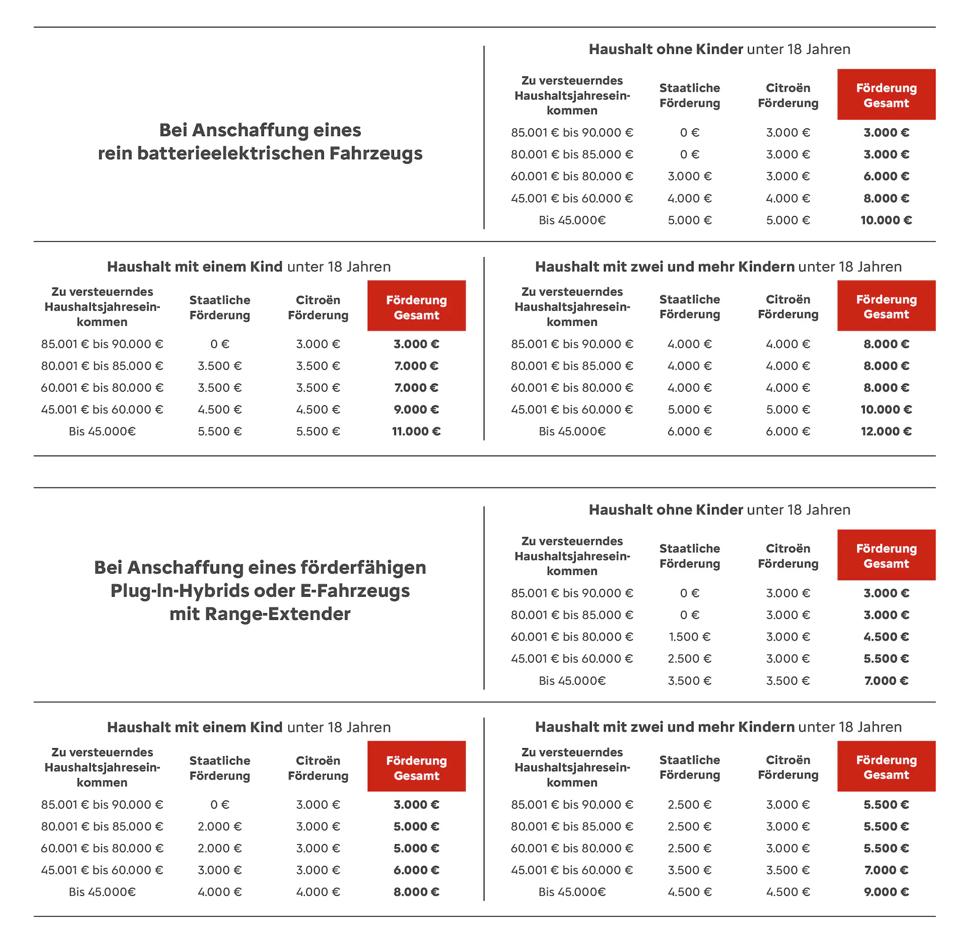 Übersichtstabelle zur Förderung beim Kauf von Elektroautos und Plug-in-Hybriden von Citroën. Dargestellt sind staatliche Förderung, Citroën Förderung und Gesamtförderung nach Haushaltstyp (ohne Kinder, mit einem Kind, mit zwei oder mehr Kindern unter 18 Jahren) sowie nach zu versteuerndem Haushaltseinkommen.